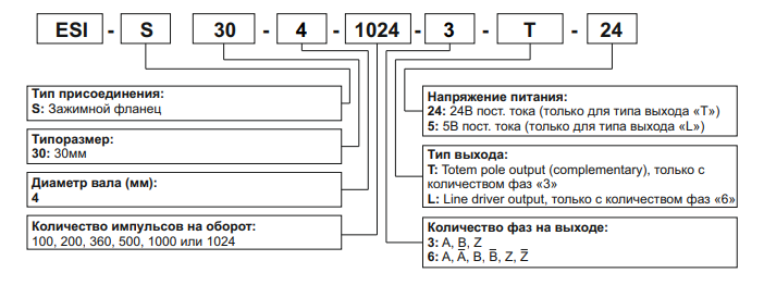 Структура формирования артикулов для энкодеров