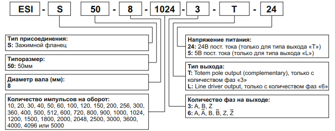 Структура формирования артикулов для энкодеров